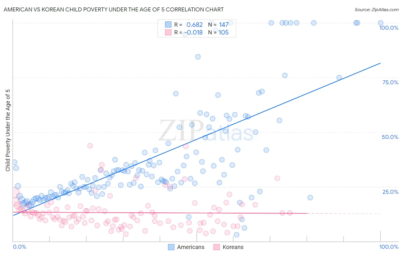 American vs Korean Child Poverty Under the Age of 5