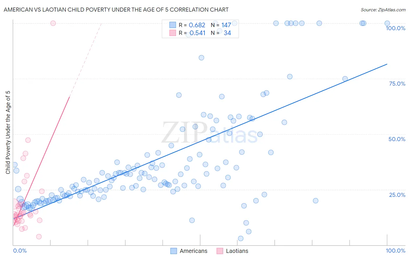 American vs Laotian Child Poverty Under the Age of 5