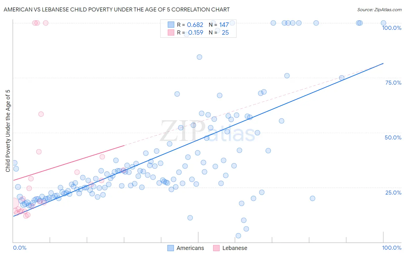 American vs Lebanese Child Poverty Under the Age of 5