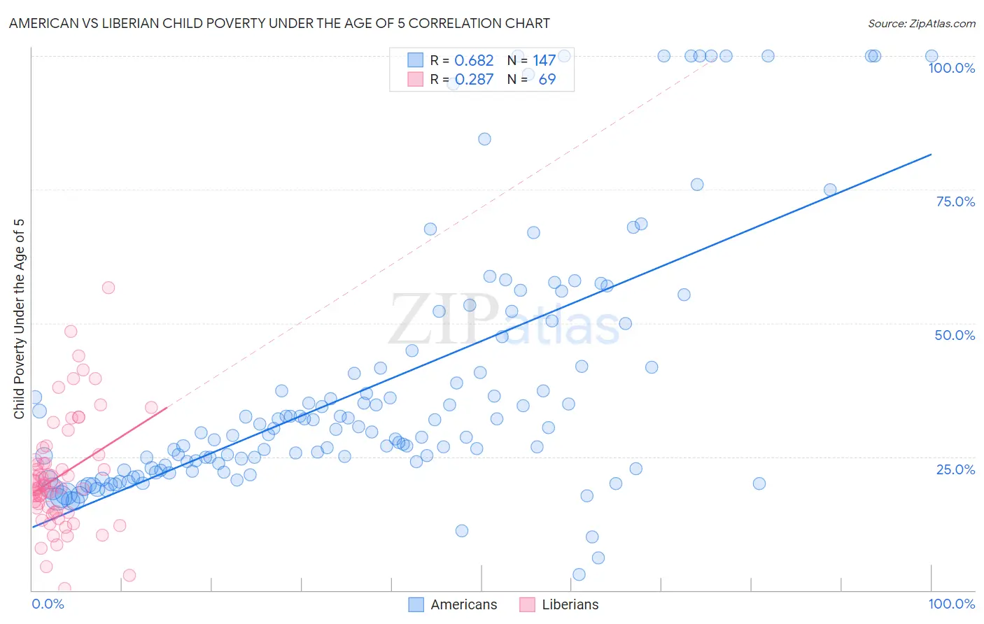 American vs Liberian Child Poverty Under the Age of 5