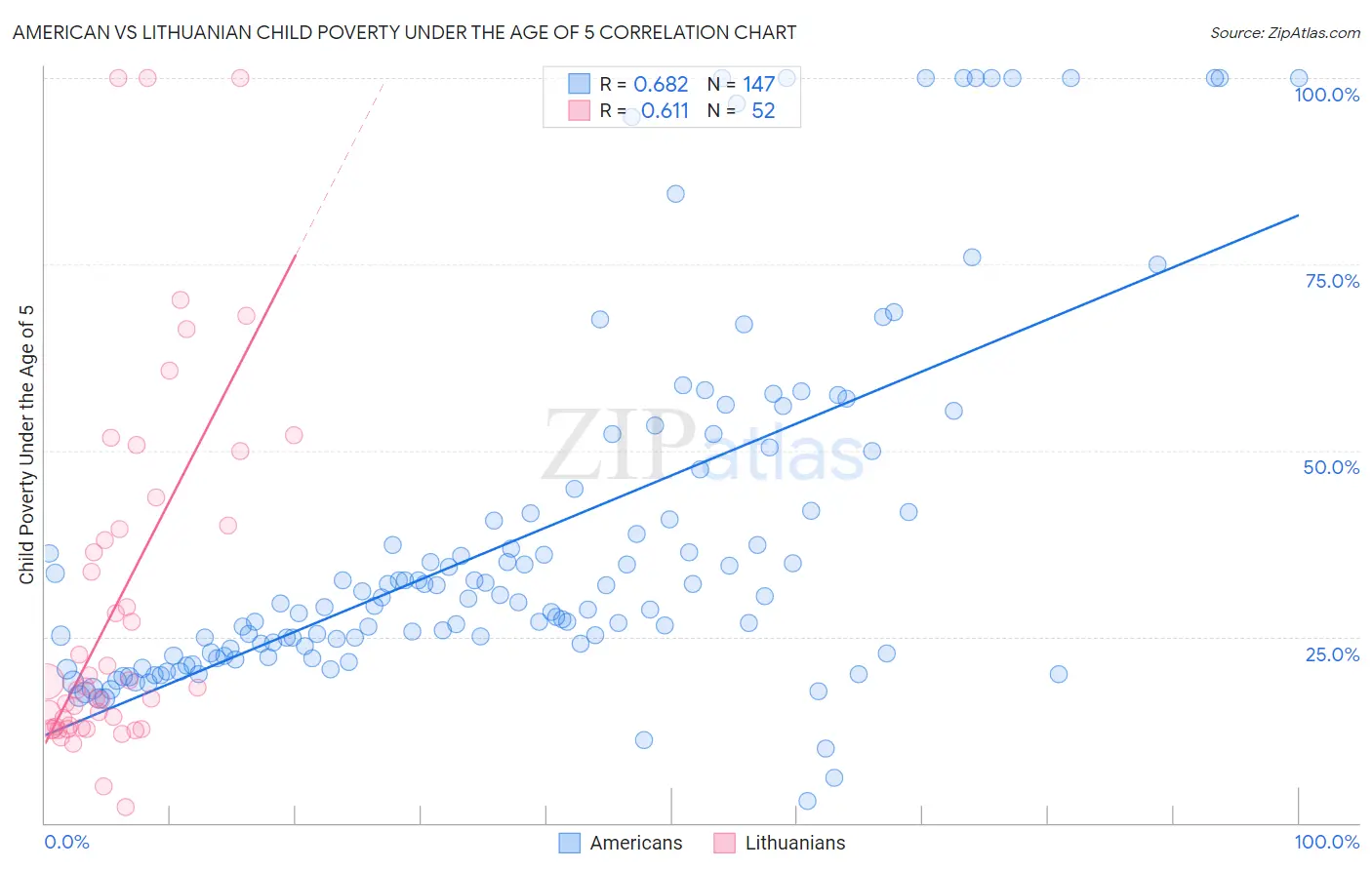 American vs Lithuanian Child Poverty Under the Age of 5