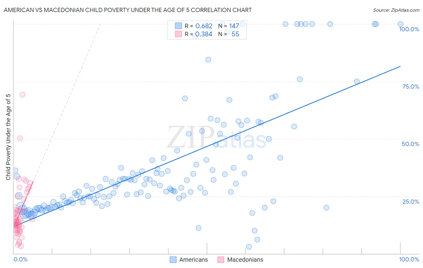 American vs Macedonian Child Poverty Under the Age of 5