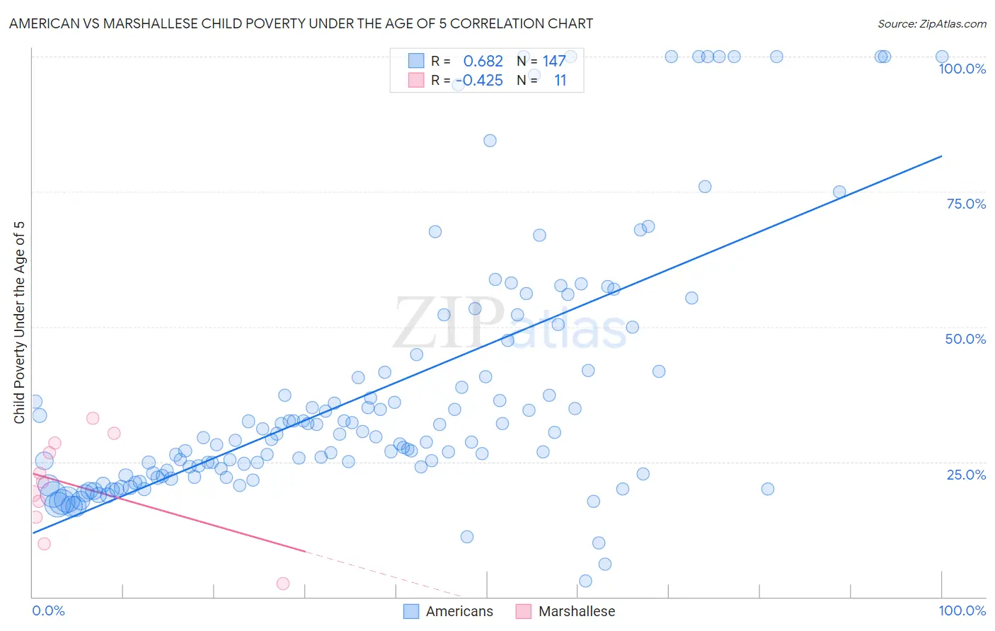 American vs Marshallese Child Poverty Under the Age of 5
