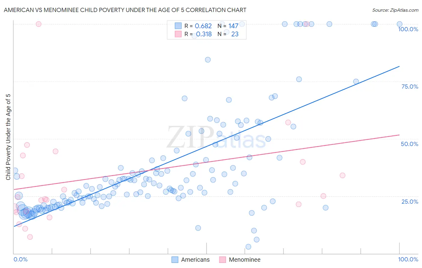 American vs Menominee Child Poverty Under the Age of 5