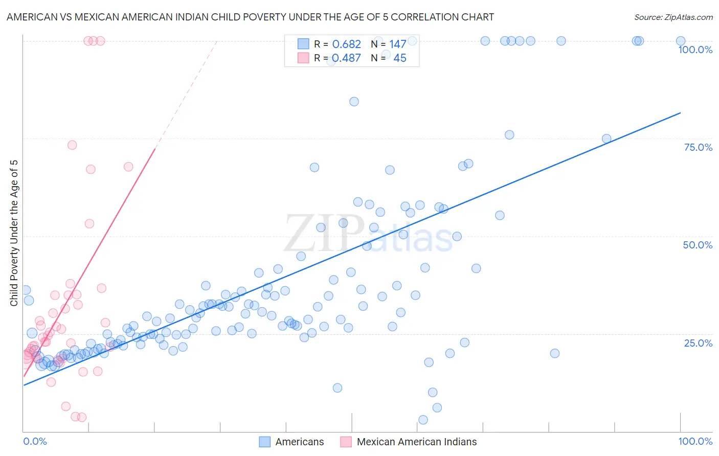 American vs Mexican American Indian Child Poverty Under the Age of 5