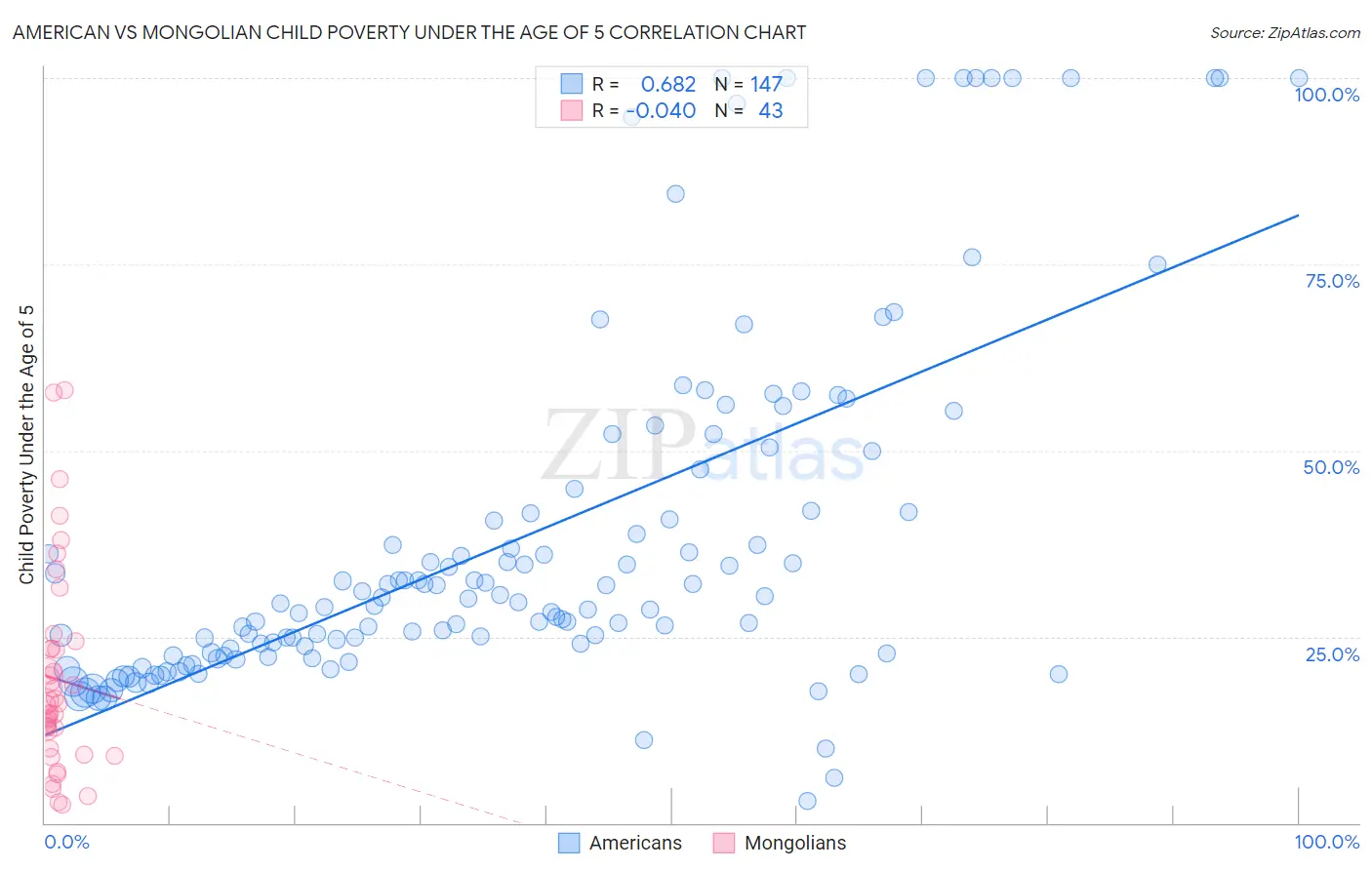 American vs Mongolian Child Poverty Under the Age of 5