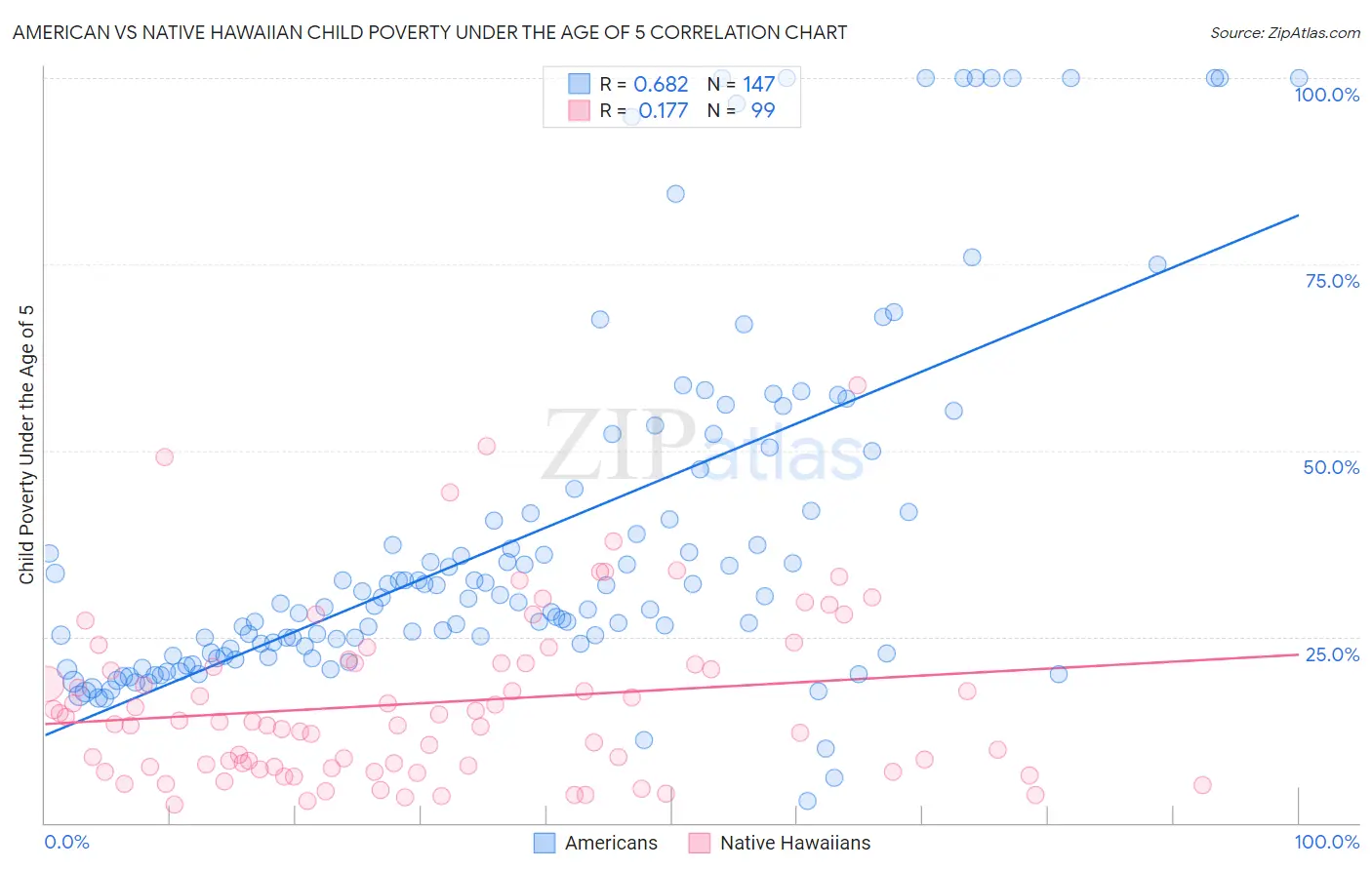 American vs Native Hawaiian Child Poverty Under the Age of 5