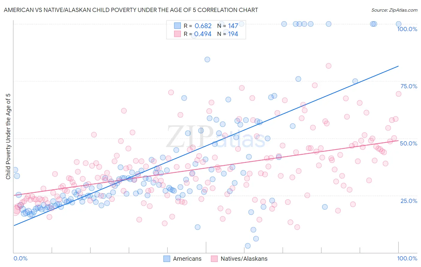 American vs Native/Alaskan Child Poverty Under the Age of 5