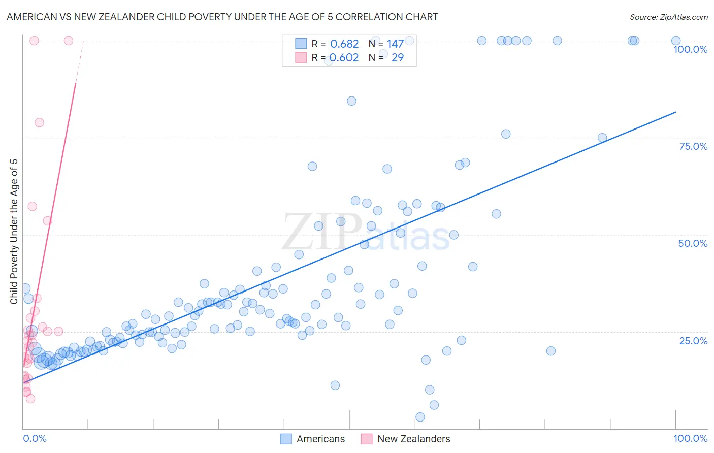 American vs New Zealander Child Poverty Under the Age of 5