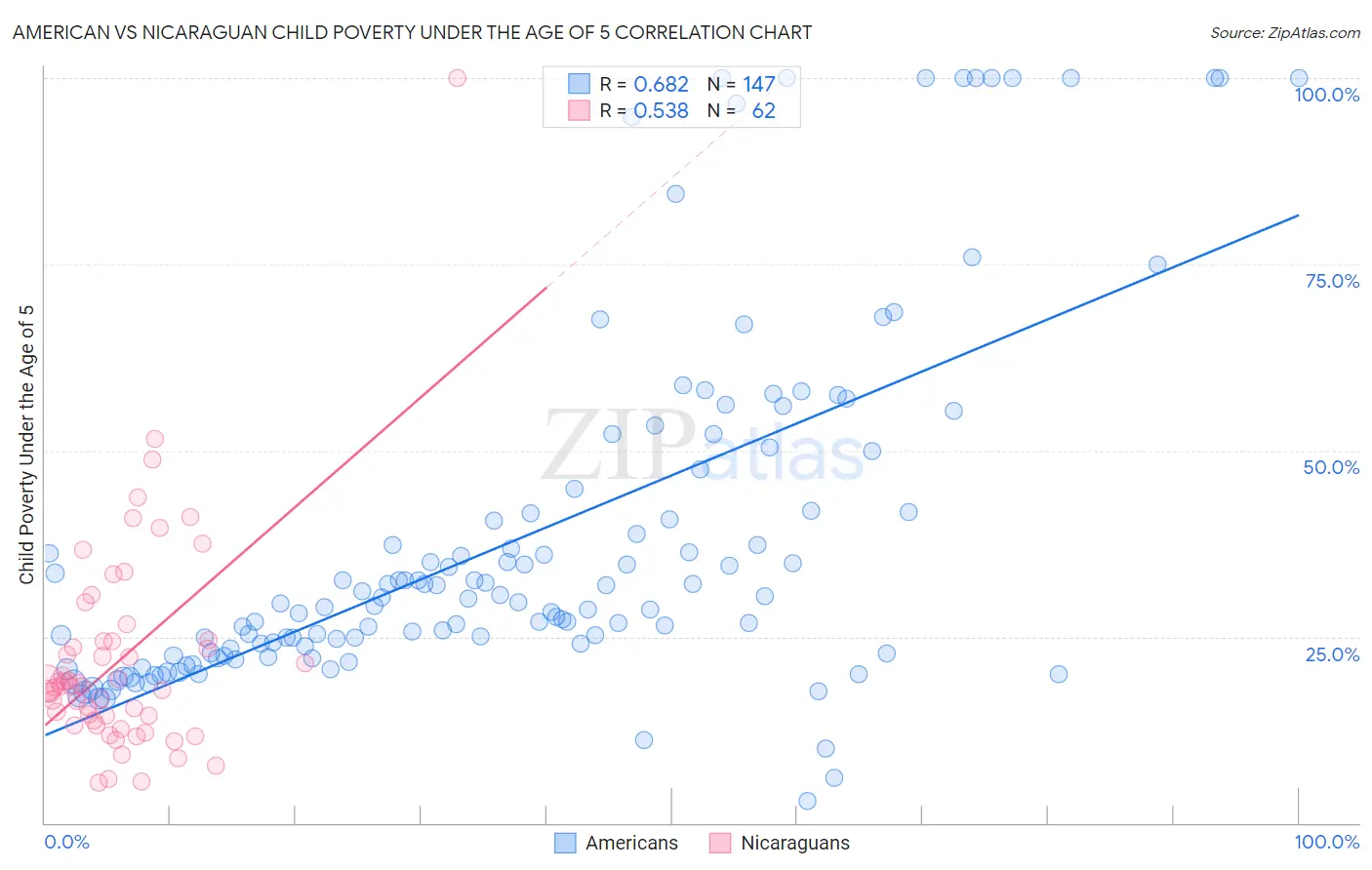 American vs Nicaraguan Child Poverty Under the Age of 5