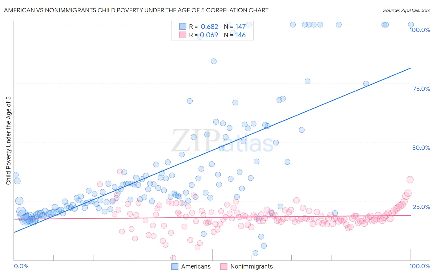 American vs Nonimmigrants Child Poverty Under the Age of 5