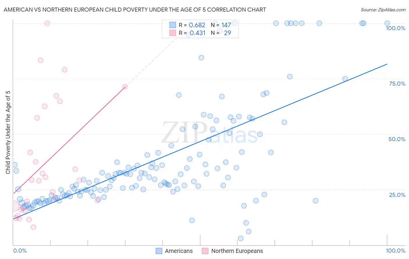 American vs Northern European Child Poverty Under the Age of 5