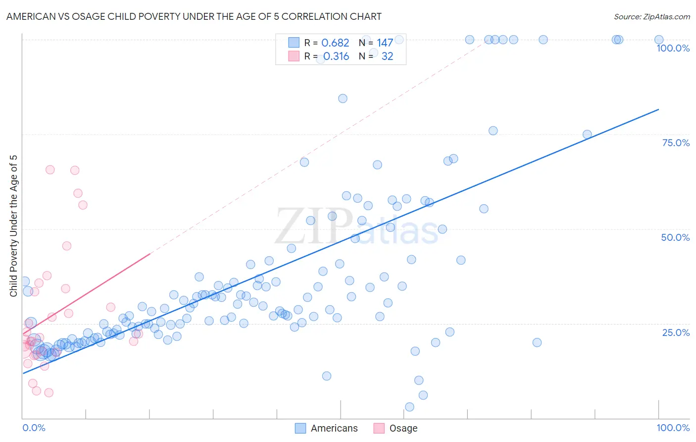 American vs Osage Child Poverty Under the Age of 5