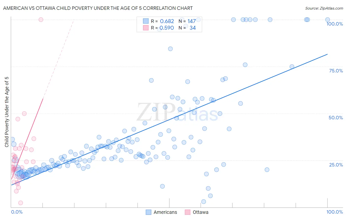 American vs Ottawa Child Poverty Under the Age of 5
