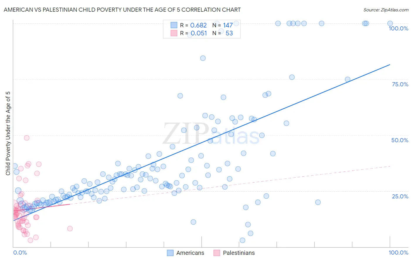 American vs Palestinian Child Poverty Under the Age of 5