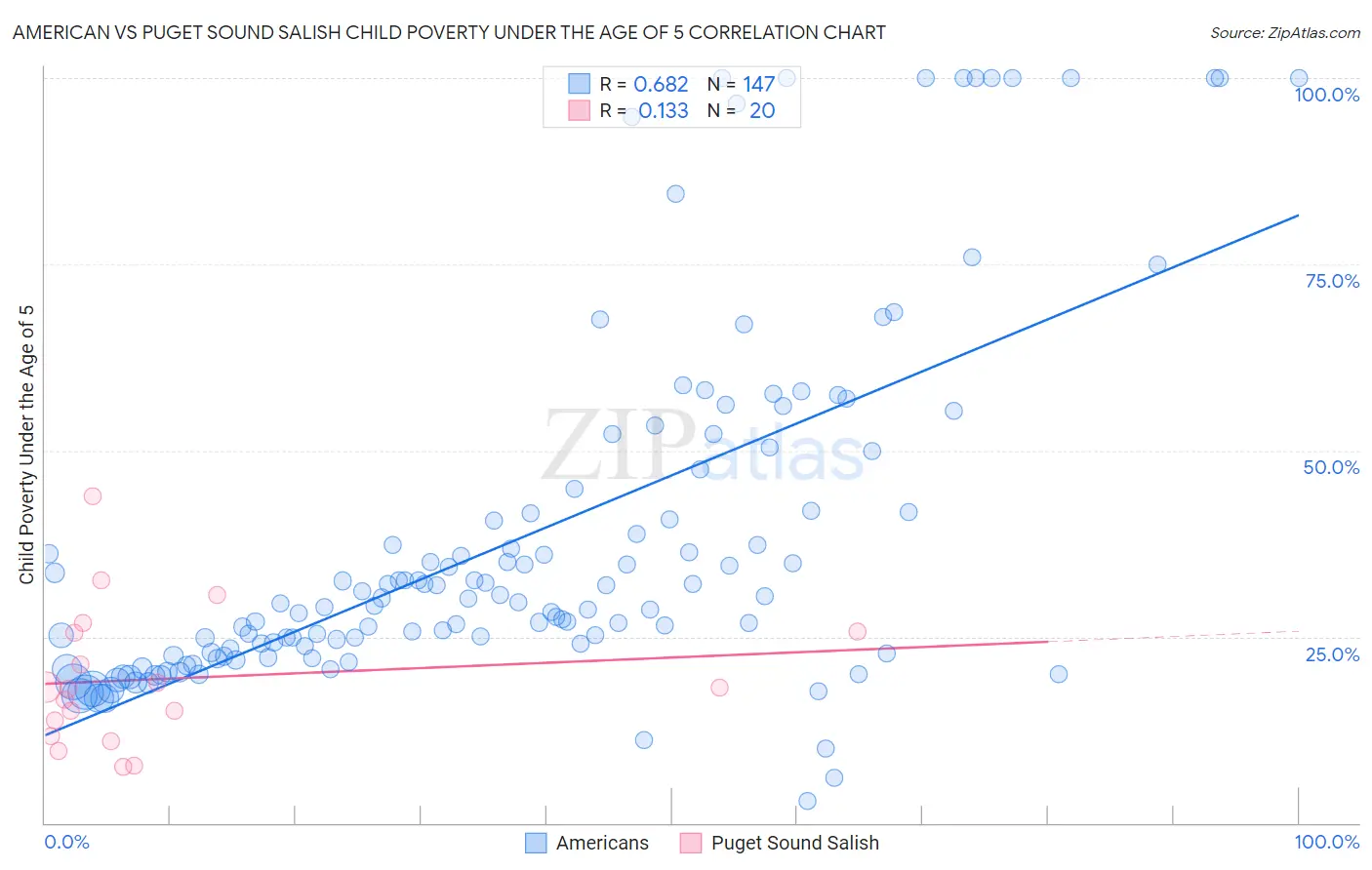 American vs Puget Sound Salish Child Poverty Under the Age of 5