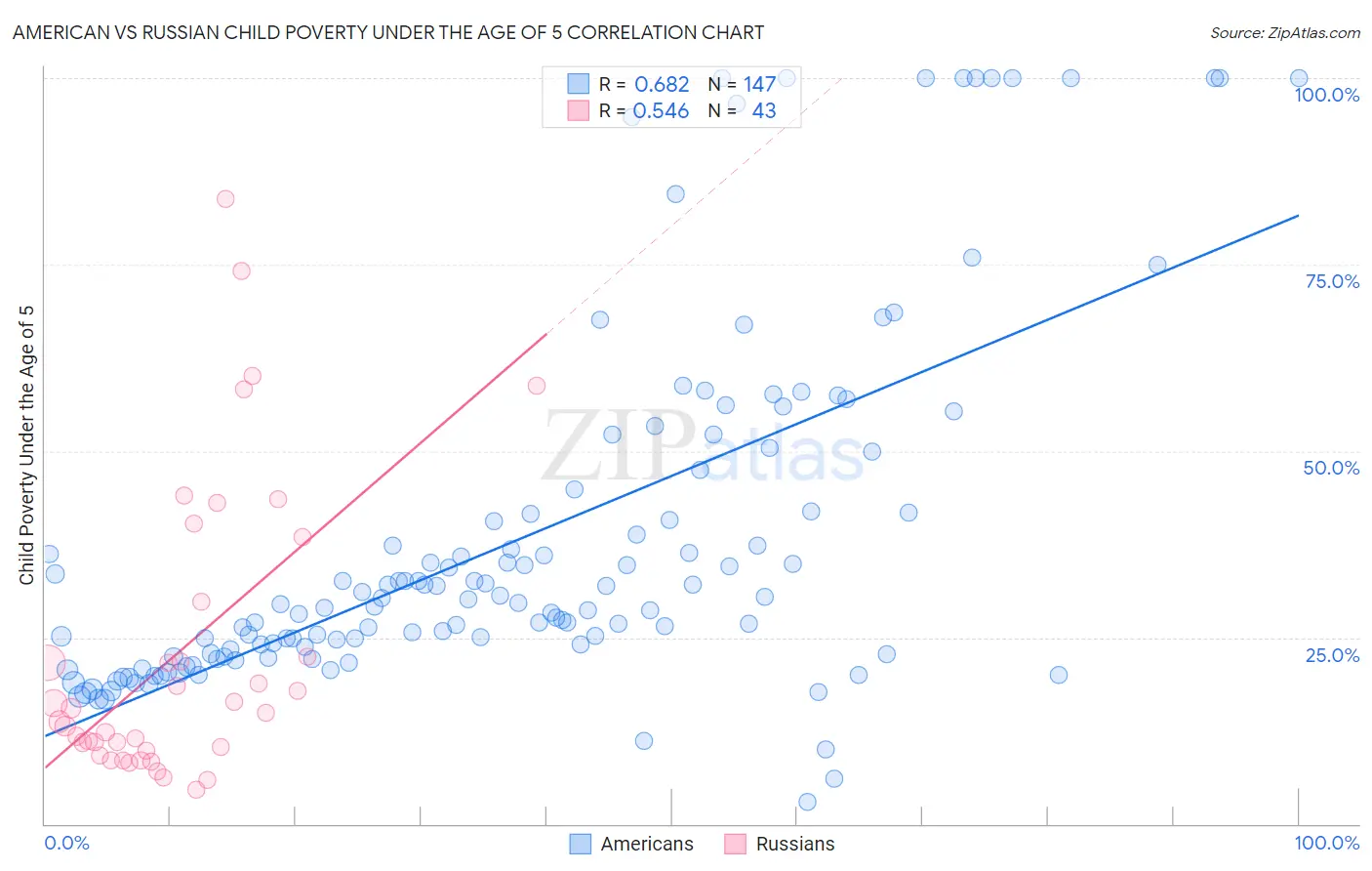 American vs Russian Child Poverty Under the Age of 5