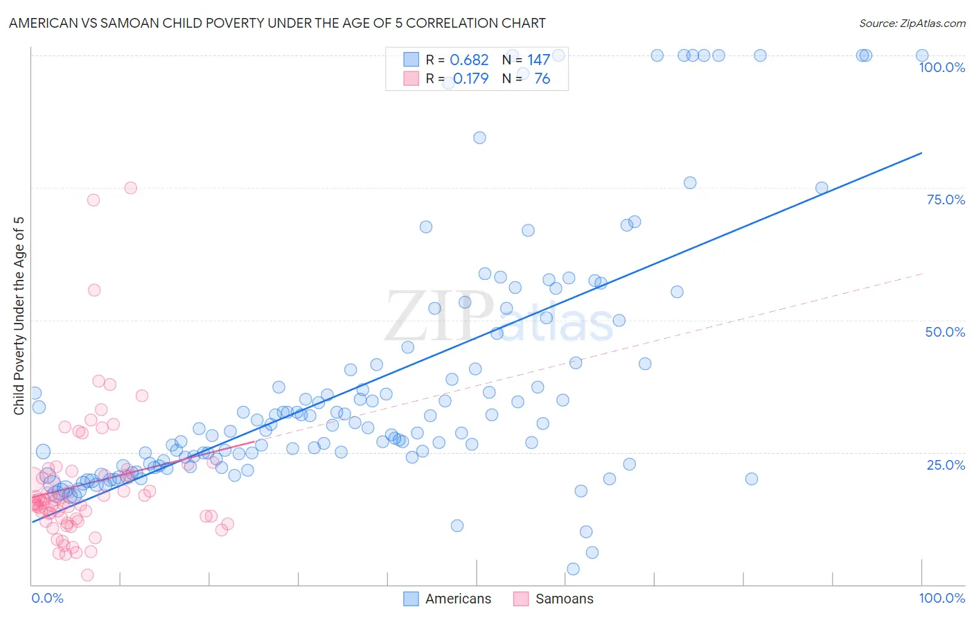 American vs Samoan Child Poverty Under the Age of 5