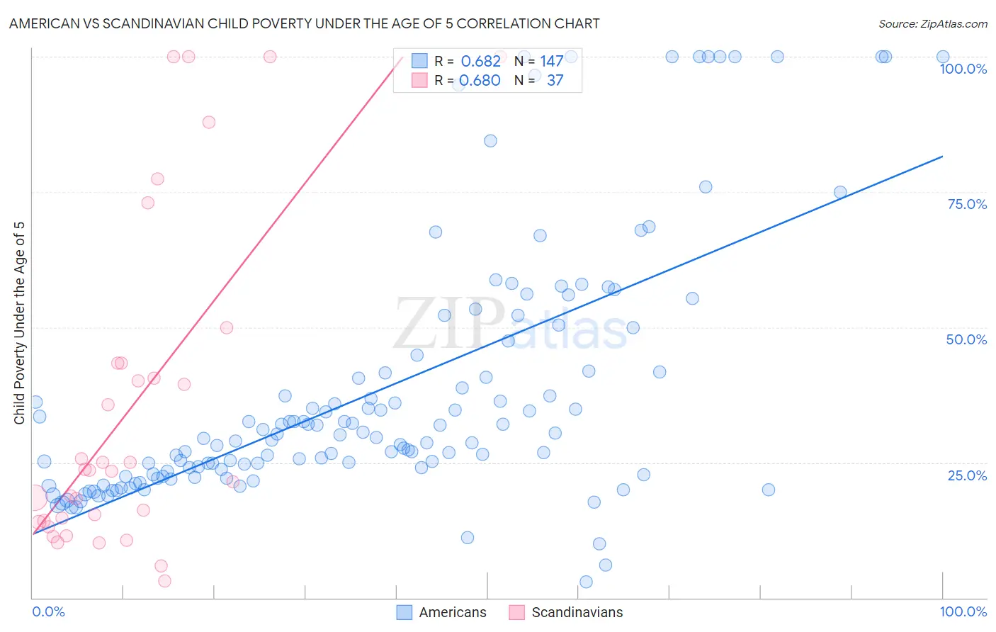 American vs Scandinavian Child Poverty Under the Age of 5