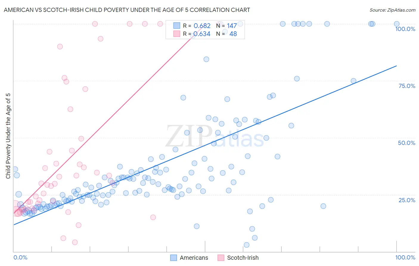 American vs Scotch-Irish Child Poverty Under the Age of 5
