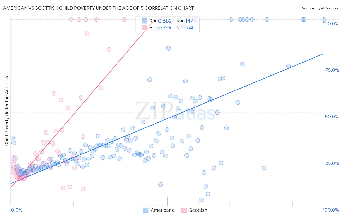 American vs Scottish Child Poverty Under the Age of 5