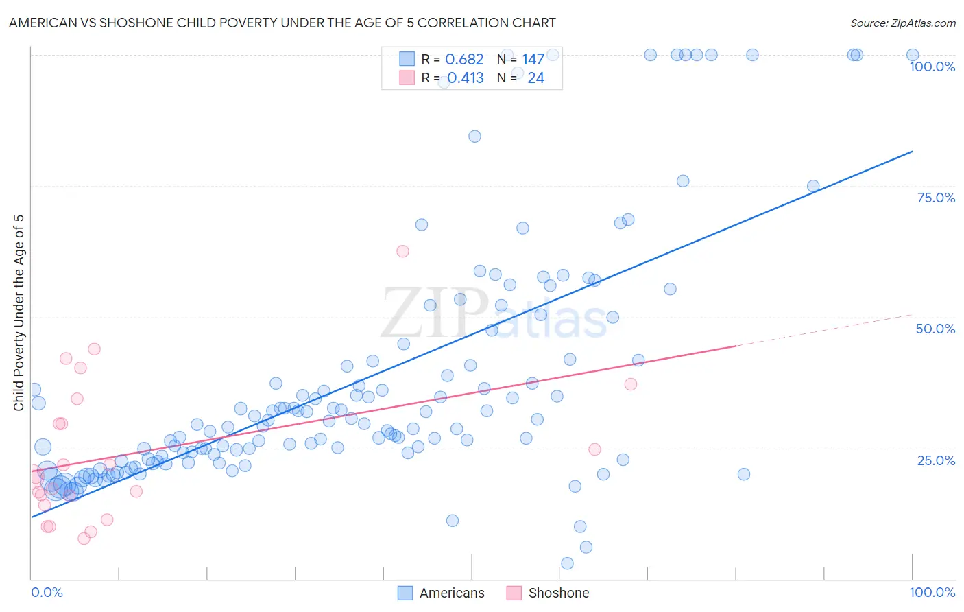 American vs Shoshone Child Poverty Under the Age of 5