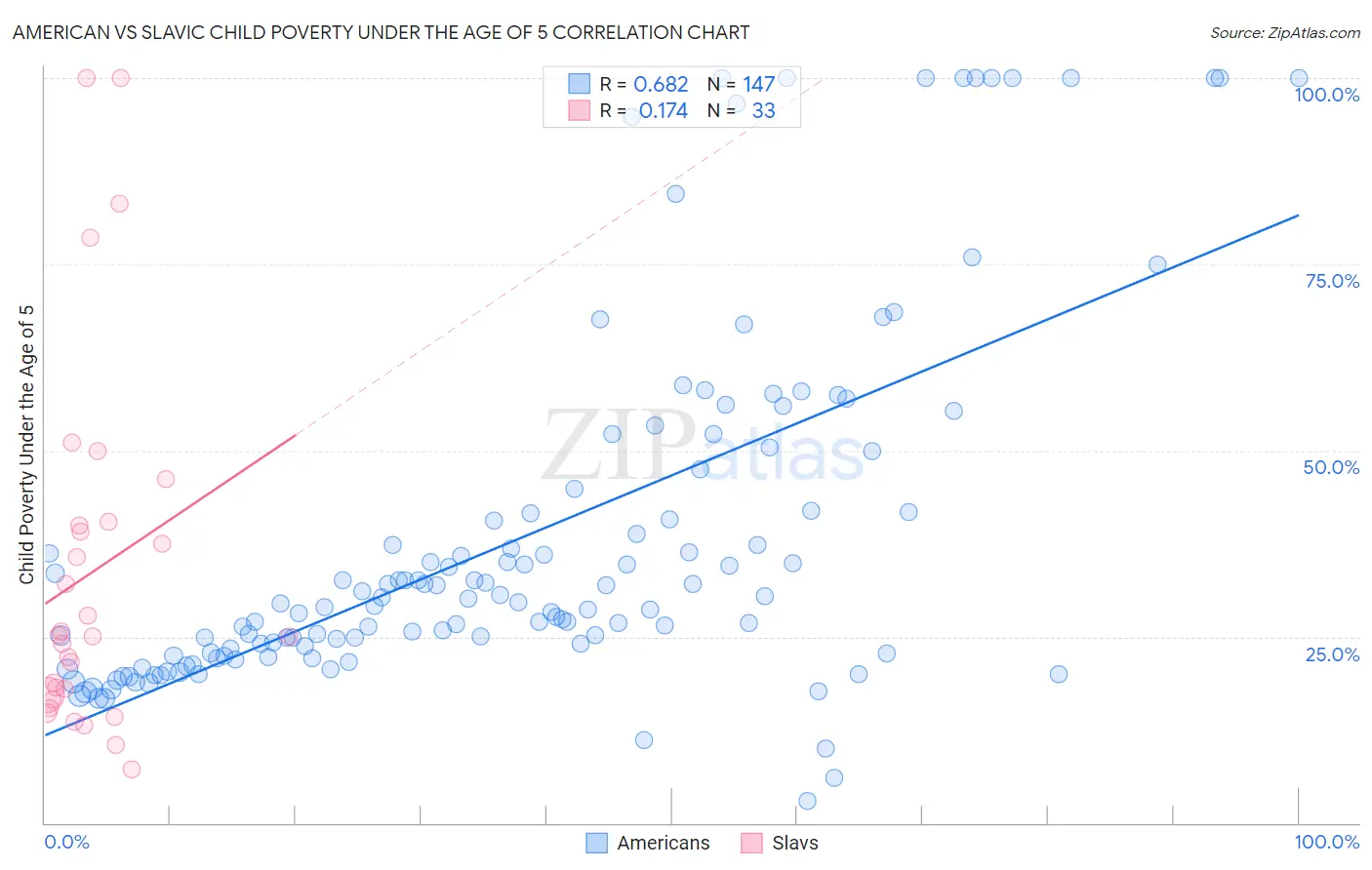American vs Slavic Child Poverty Under the Age of 5