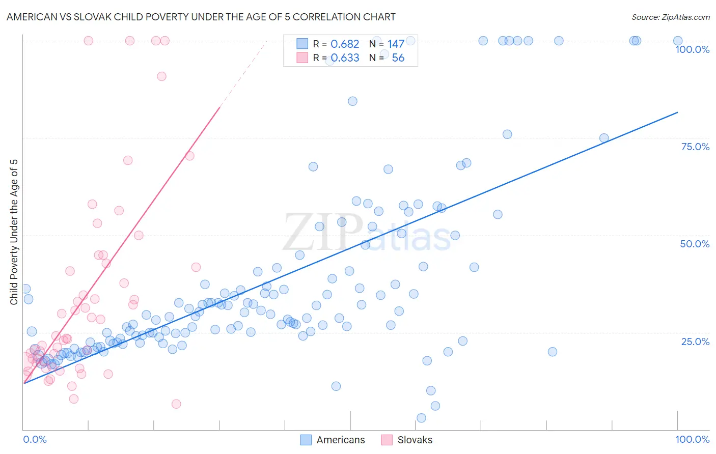 American vs Slovak Child Poverty Under the Age of 5