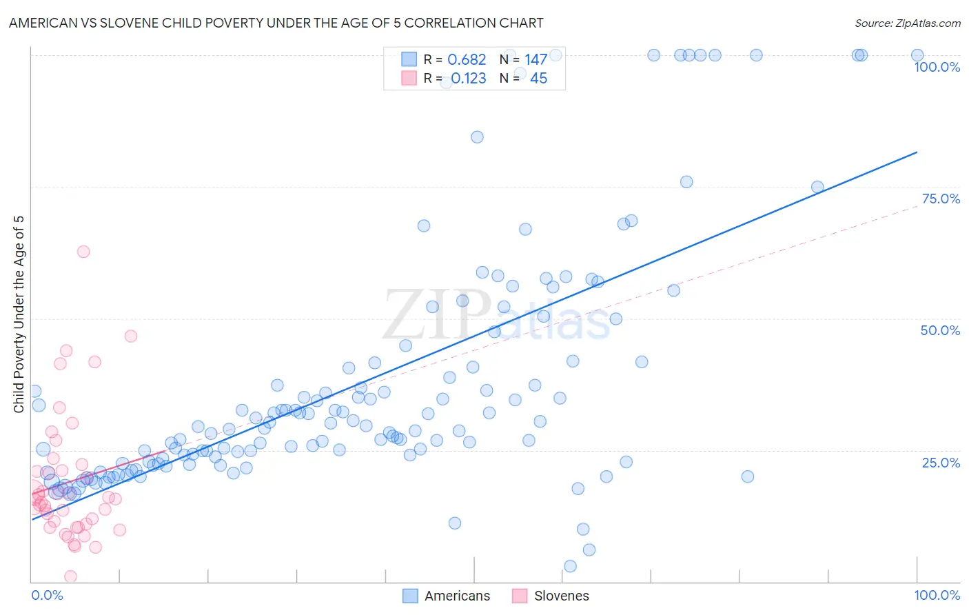 American vs Slovene Child Poverty Under the Age of 5