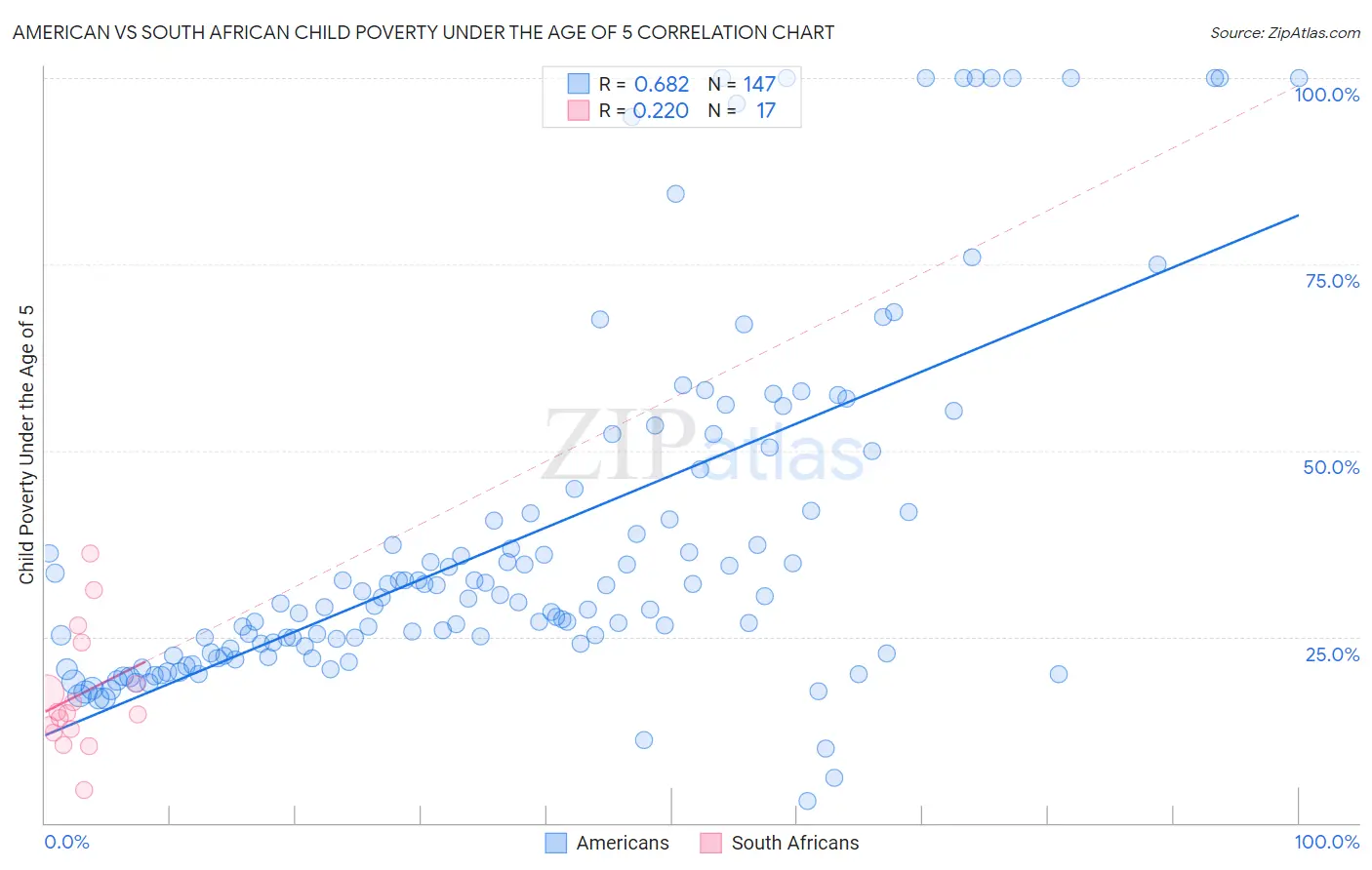 American vs South African Child Poverty Under the Age of 5