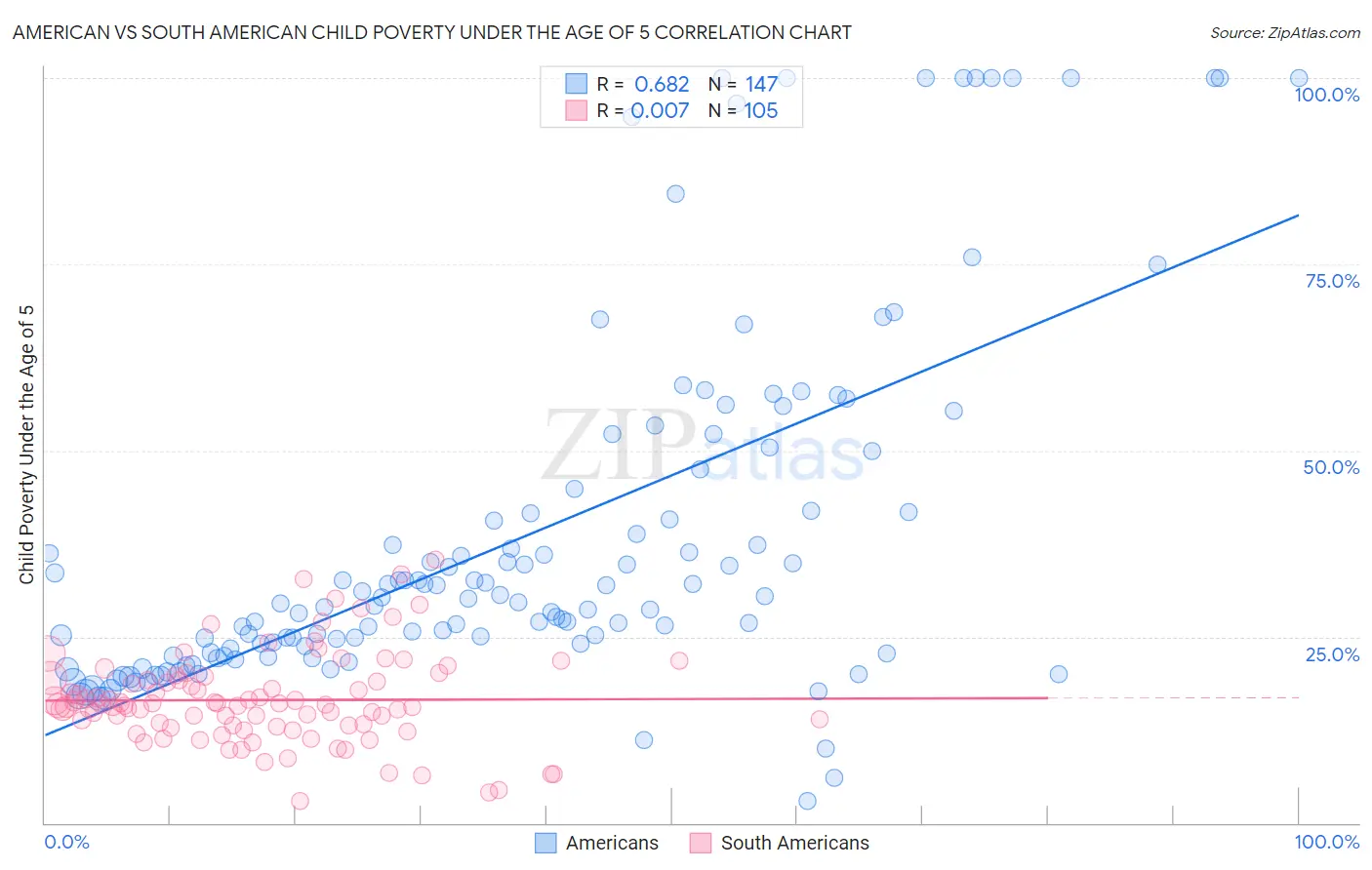 American vs South American Child Poverty Under the Age of 5