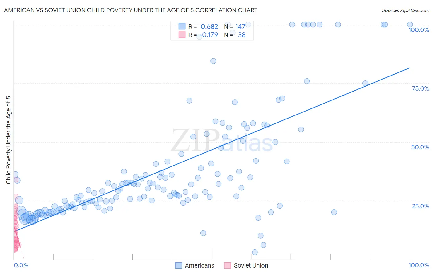 American vs Soviet Union Child Poverty Under the Age of 5