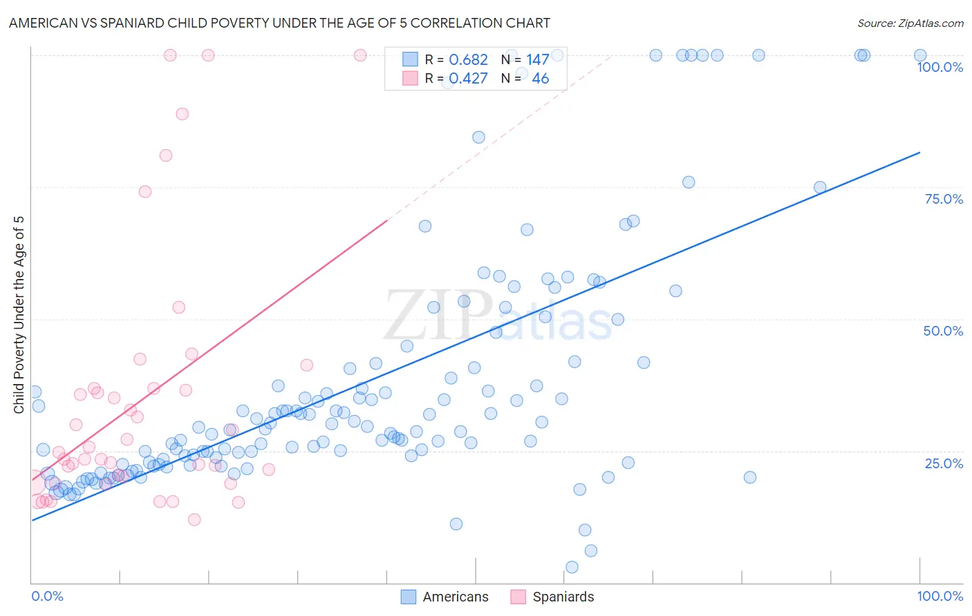 American vs Spaniard Child Poverty Under the Age of 5