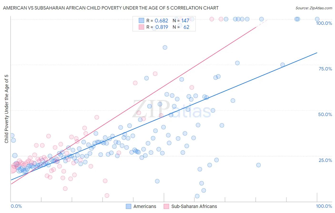American vs Subsaharan African Child Poverty Under the Age of 5