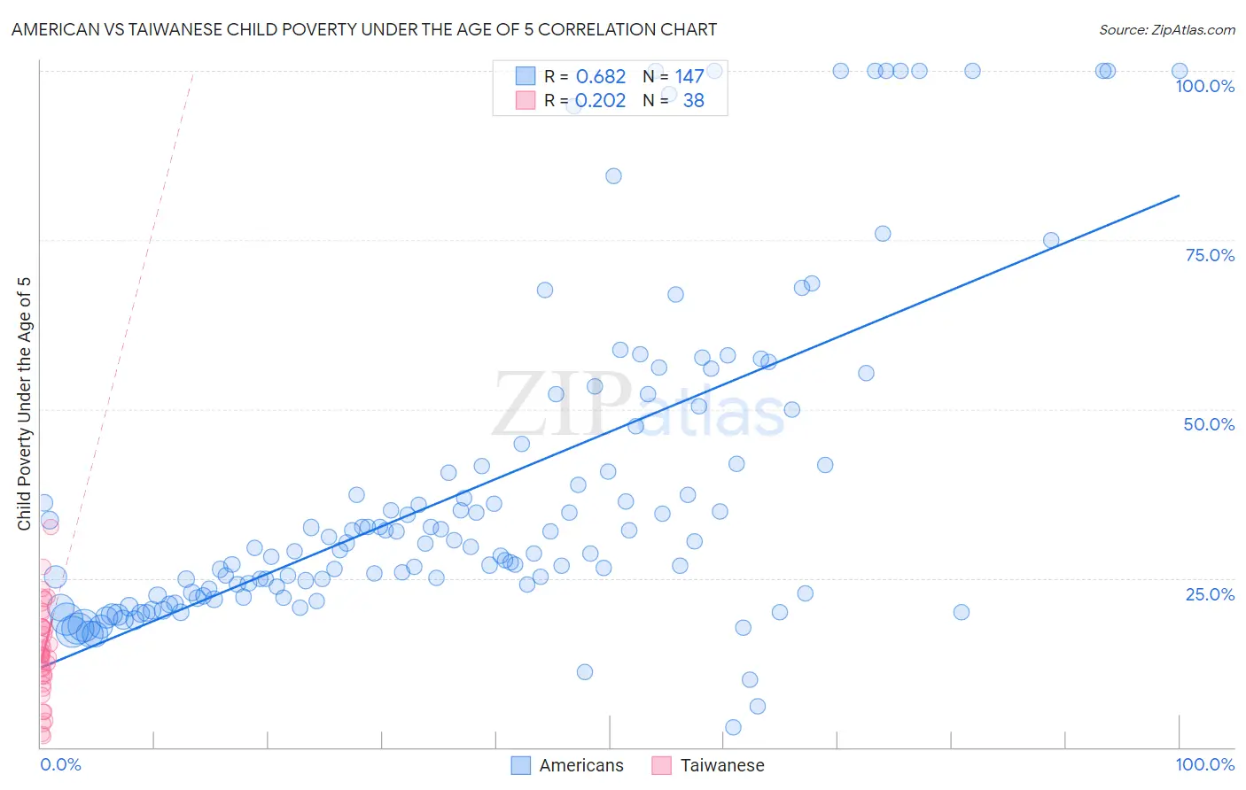 American vs Taiwanese Child Poverty Under the Age of 5