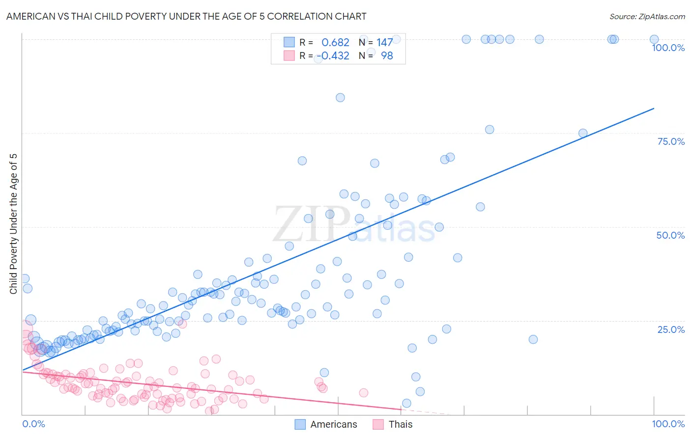 American vs Thai Child Poverty Under the Age of 5