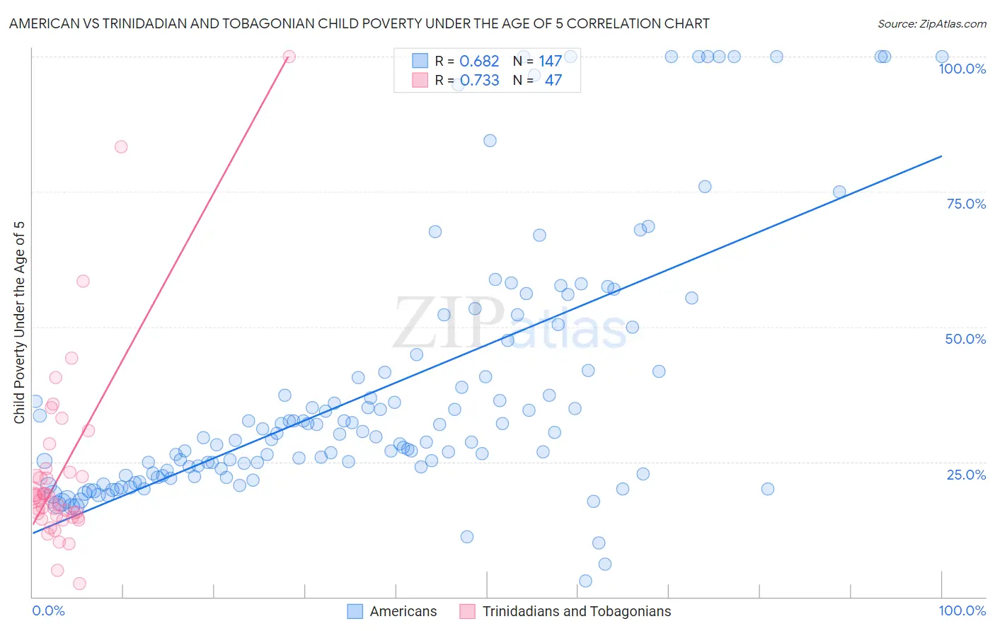 American vs Trinidadian and Tobagonian Child Poverty Under the Age of 5