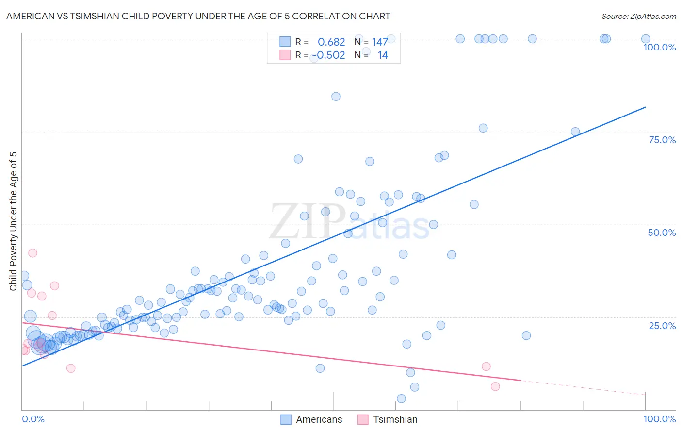 American vs Tsimshian Child Poverty Under the Age of 5