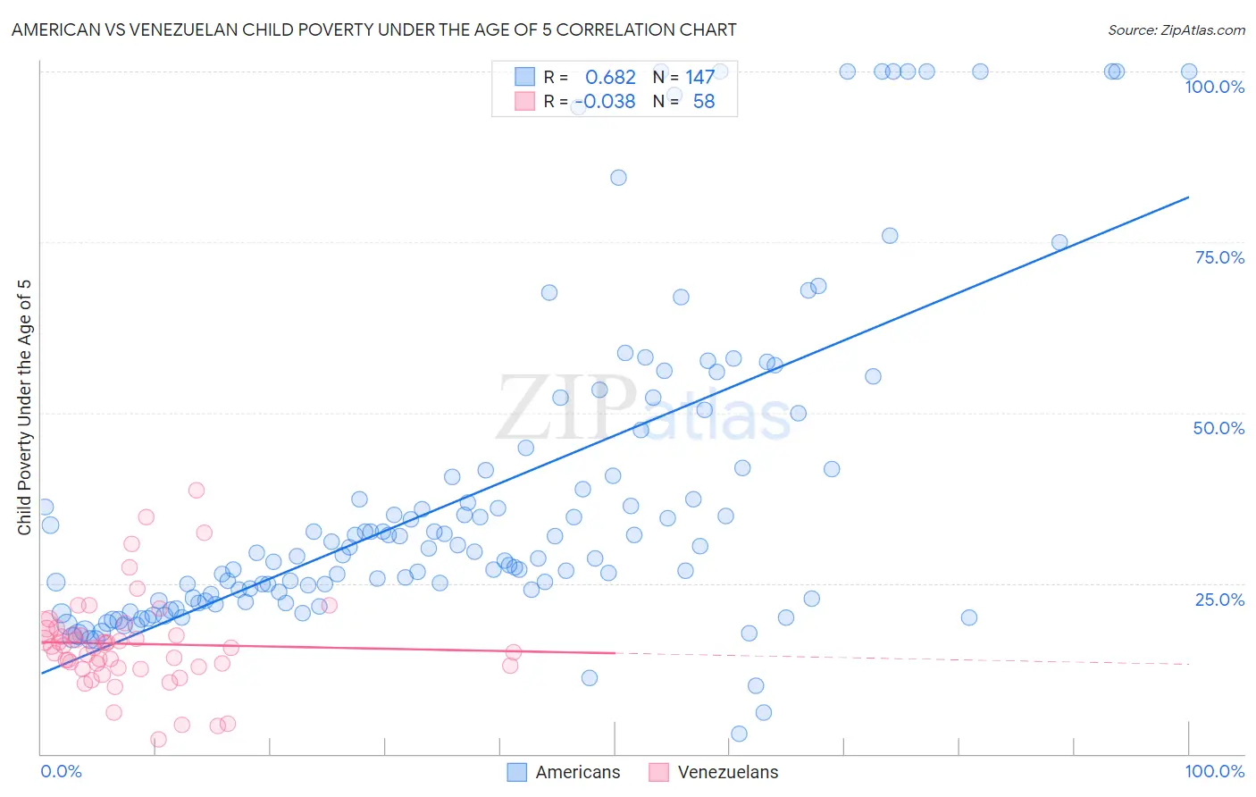 American vs Venezuelan Child Poverty Under the Age of 5