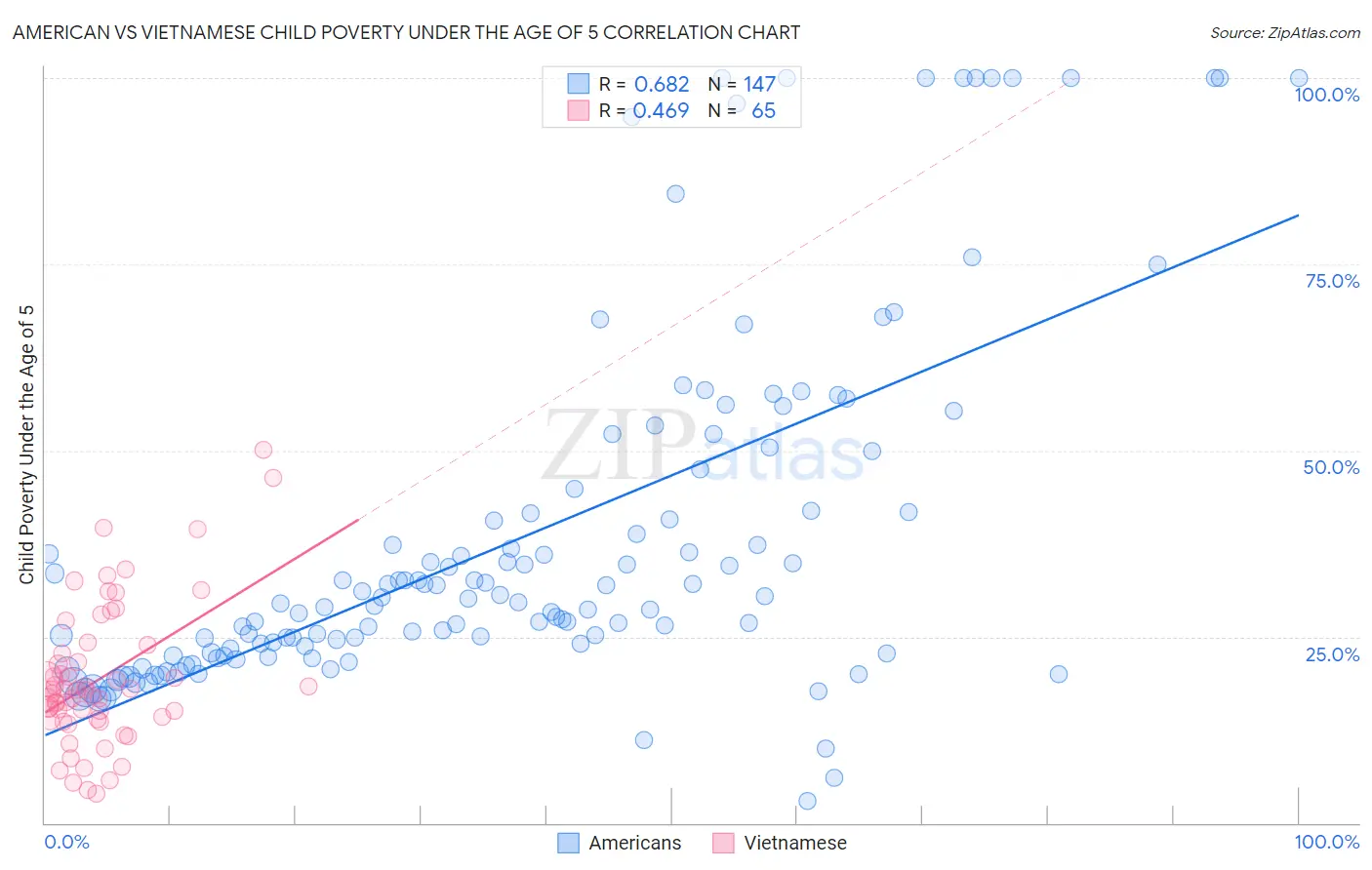 American vs Vietnamese Child Poverty Under the Age of 5