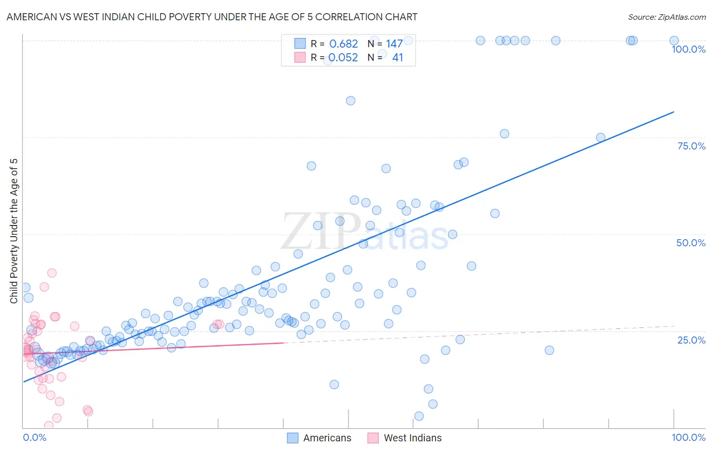 American vs West Indian Child Poverty Under the Age of 5