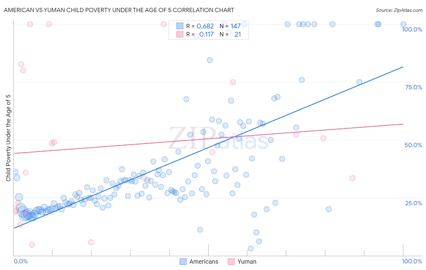 American vs Yuman Child Poverty Under the Age of 5