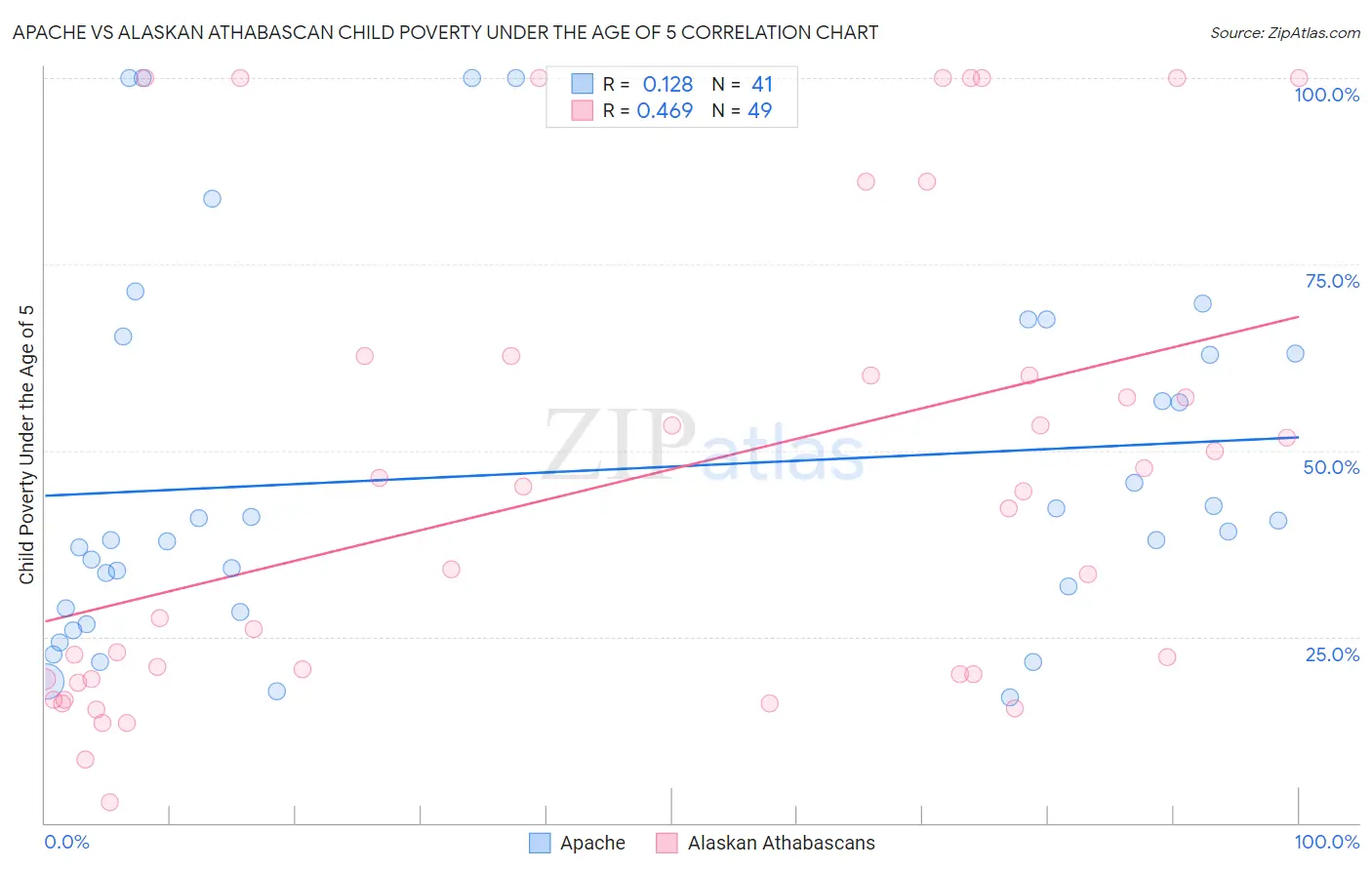 Apache vs Alaskan Athabascan Child Poverty Under the Age of 5