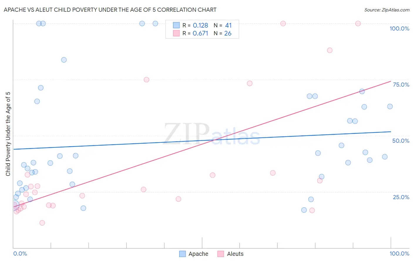 Apache vs Aleut Child Poverty Under the Age of 5