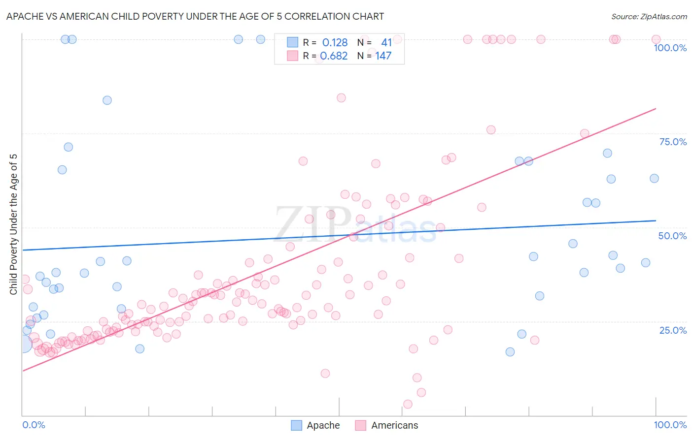 Apache vs American Child Poverty Under the Age of 5