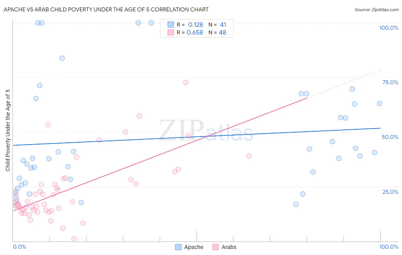 Apache vs Arab Child Poverty Under the Age of 5