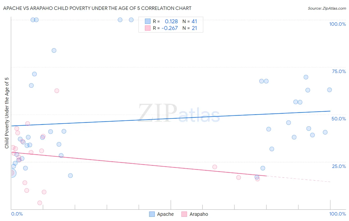Apache vs Arapaho Child Poverty Under the Age of 5