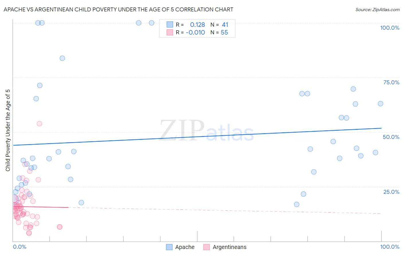 Apache vs Argentinean Child Poverty Under the Age of 5
