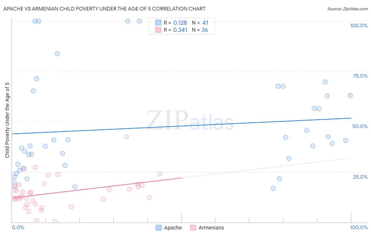 Apache vs Armenian Child Poverty Under the Age of 5