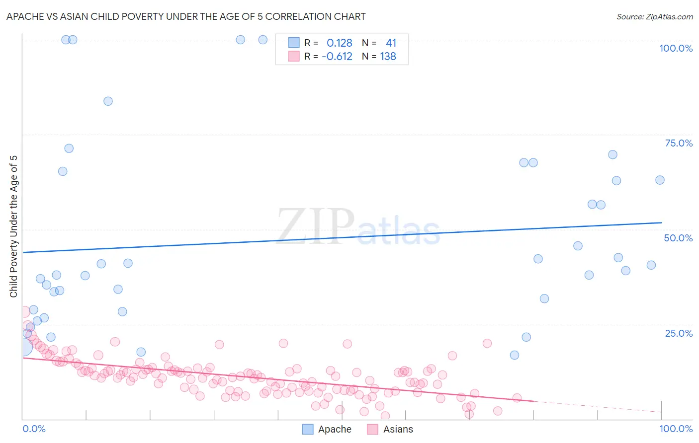 Apache vs Asian Child Poverty Under the Age of 5